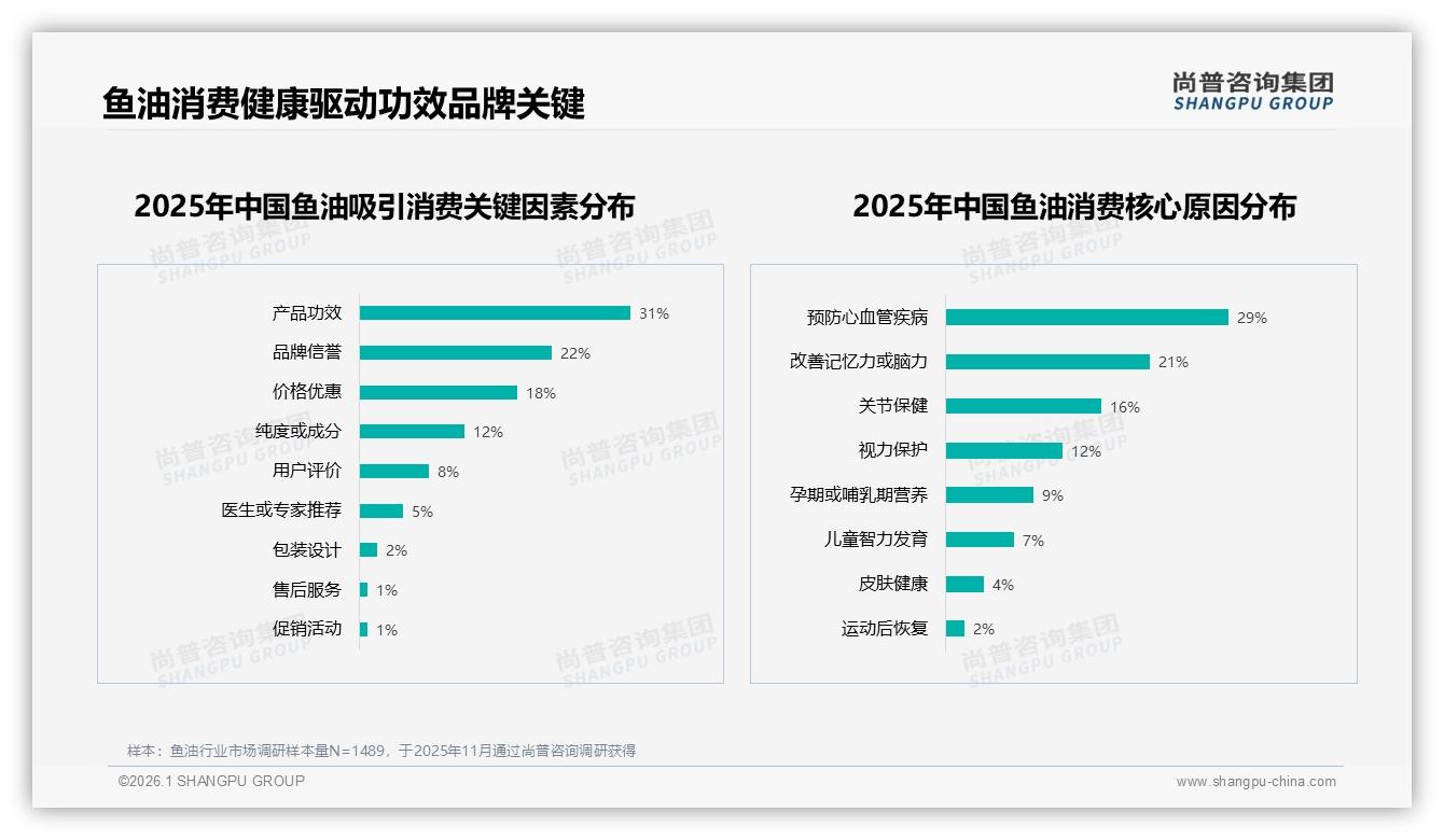 尚普咨询集团权威发布：73%消费者健康需求驱动鱼油百亿线上市场-2026年1月-鱼油-38