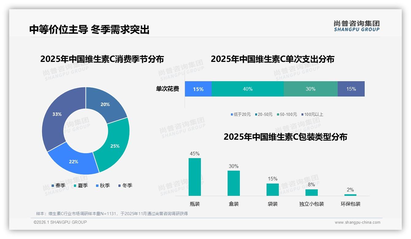 尚普咨询集团品类洞察：维生素C冬季消费占比33%催生季节营销新场景-2026年1月-维生素C-38