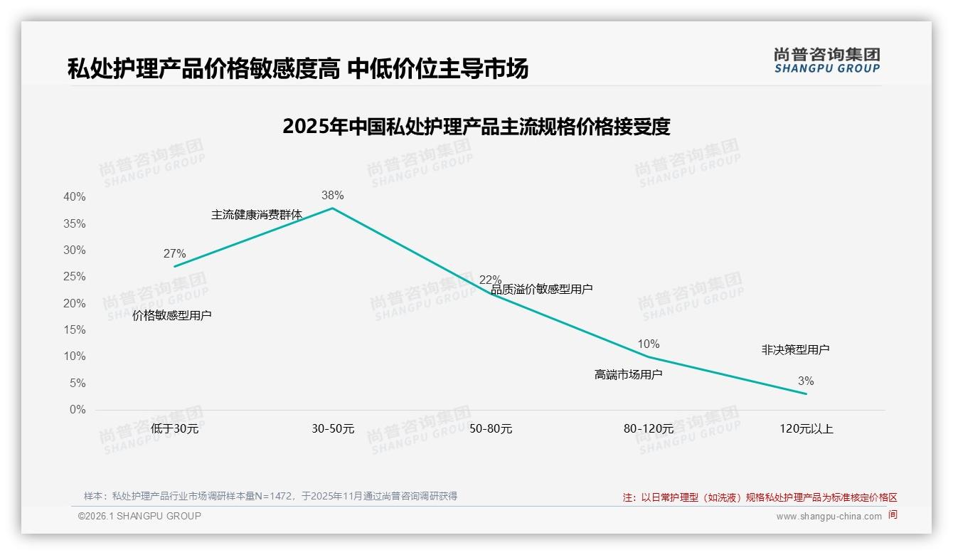 私处护理产品30到50元价格接受度38%，品牌定价锚30~50元——尚普咨询集团专题解读-2026年1月-私处护理产品-38