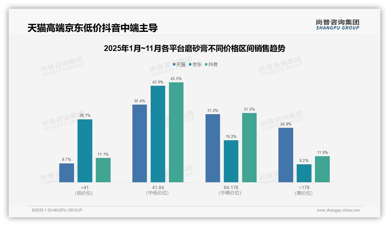 尚普咨询集团数据洞察：72%女性消费者驱动磨砂膏年轻化市场，31%功效关注成刚需-2026年1月-磨砂膏-38