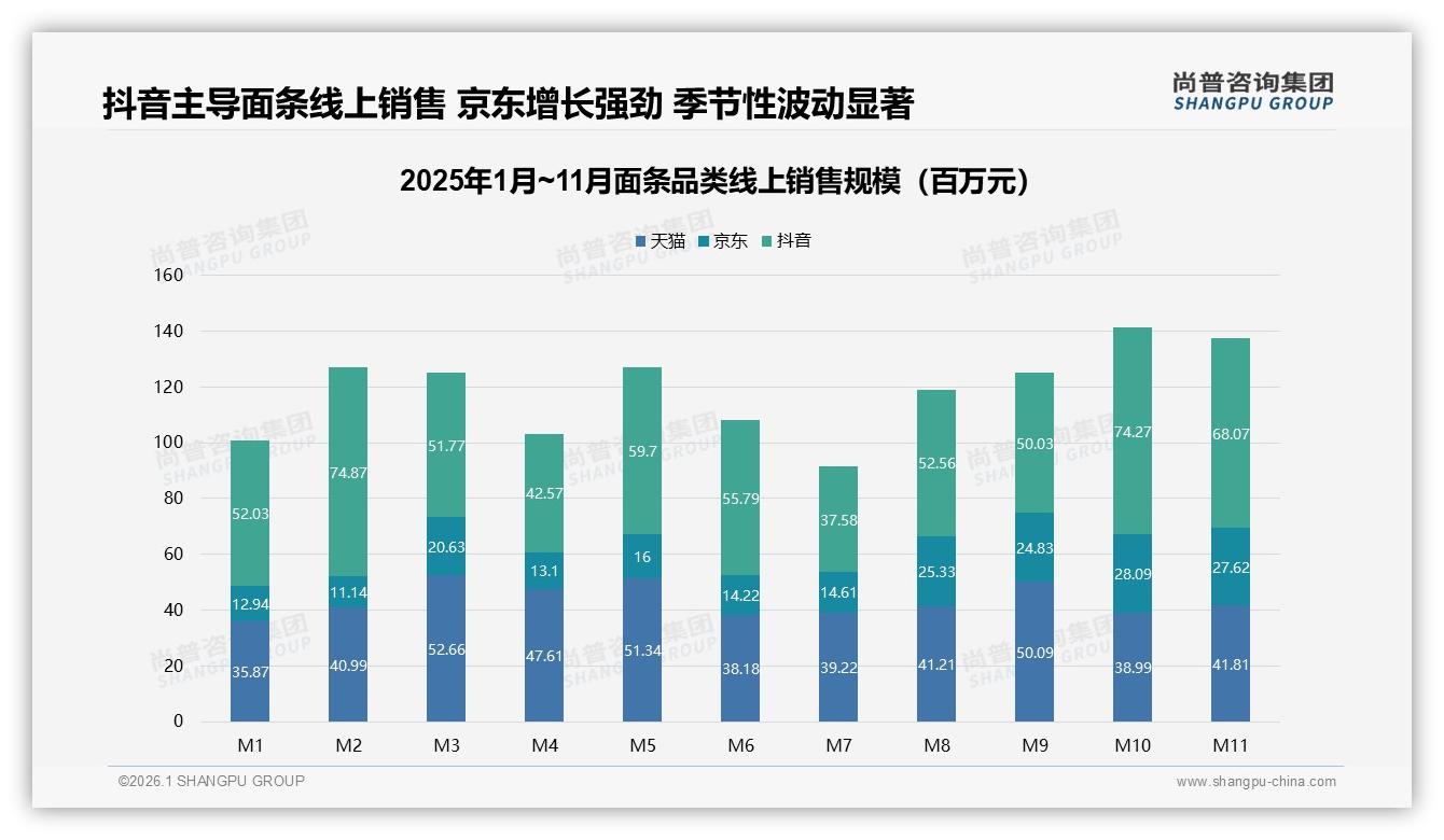 抖音41%销售额来自21至35元中高端面条，直播溢价力超天猫京东——尚普咨询集团趋势雷达报告-2026年1月-面条-38