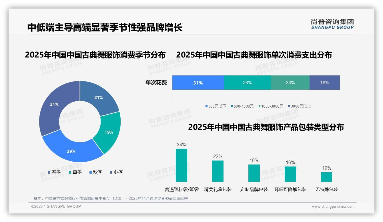 42%消费者面对涨价仍购买，中国古典舞服饰品牌溢价窗口已现——尚普咨询集团独家披露-2026年1月-中国古典舞服饰-38