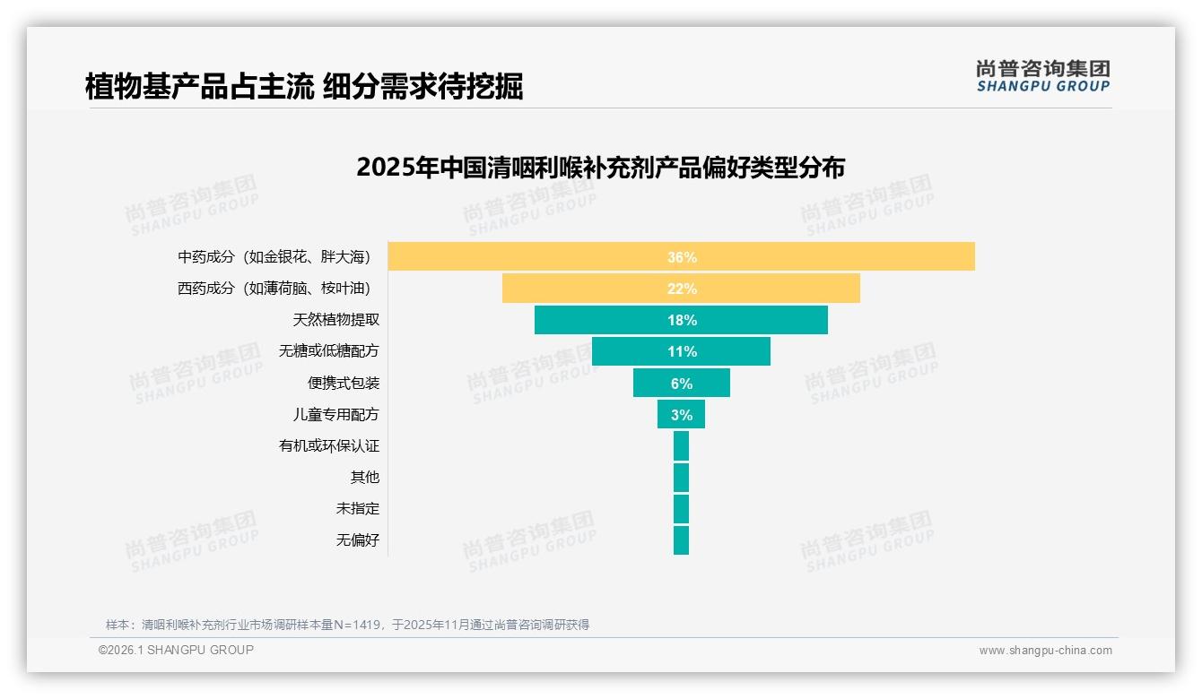 33%每月仅几次使用清咽利喉补充剂，便携片剂30%规格领跑——尚普咨询集团趋势雷达-2026年1月-清咽利喉补充剂-38