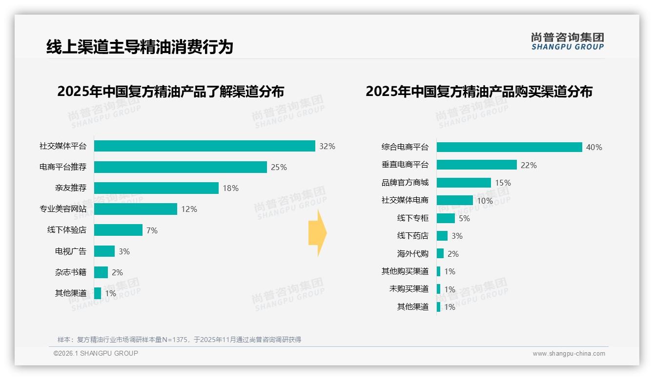 价格上涨10%后仅20%用户换品牌，尚普咨询集团年度复盘：复方精油忠诚度42%坚挺但促销依赖43%-2026年1月-复方精油-38