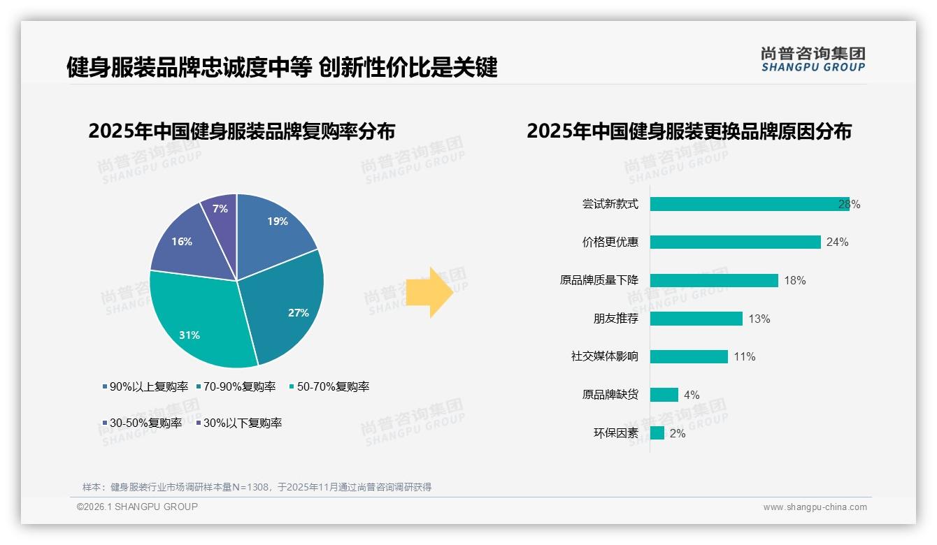 41%消费者继续购买健身服装品牌忠诚仍存但26%会换牌——尚普咨询集团研究报告精选-2026年1月-健身服装-38
