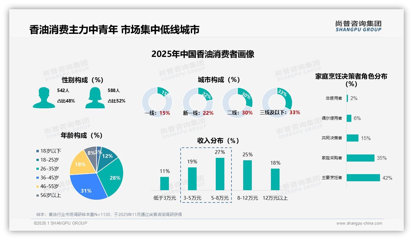 52%女性主导香油采购，亲友口碑25%决定购买——尚普咨询集团数据洞察-2026年1月-香油-38
