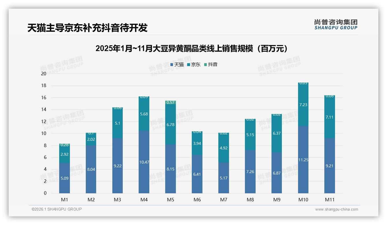 尚普咨询集团行业观察：天猫52%份额主导大豆异黄酮线上销售，抖音仅0.4%亟待突破-2026年1月-大豆异黄酮-38
