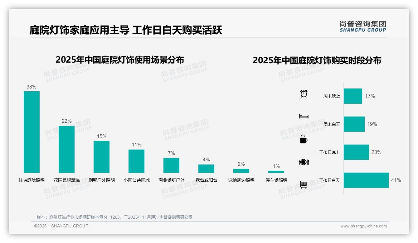 尚普咨询集团趋势雷达：50%促销依赖度推高庭院灯饰营销成本-2026年1月-庭院灯饰-38