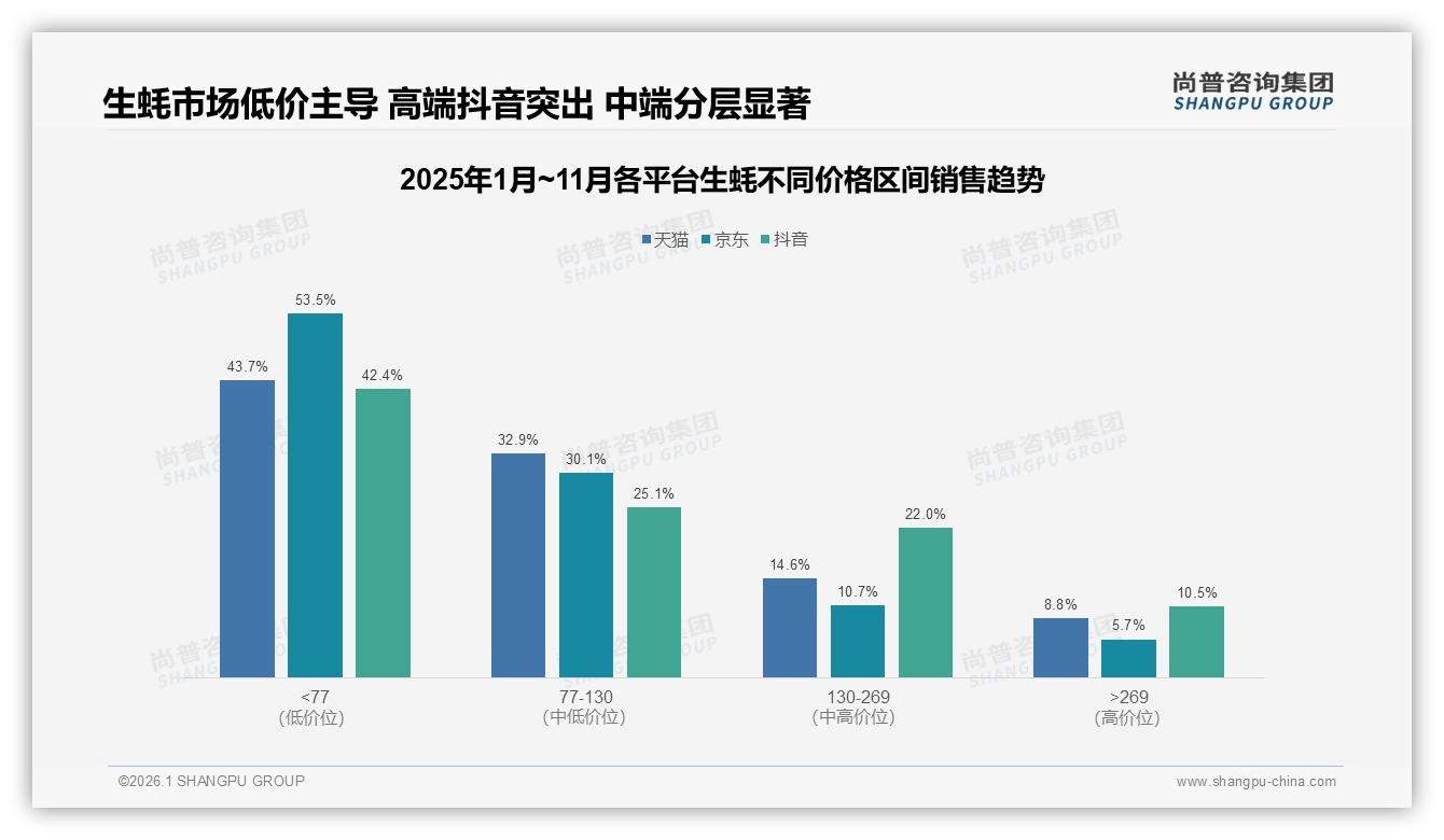 尚普咨询集团品类洞察：生蚝低价区间72%销量占比揭示性价比红利-2026年1月-生蚝-38