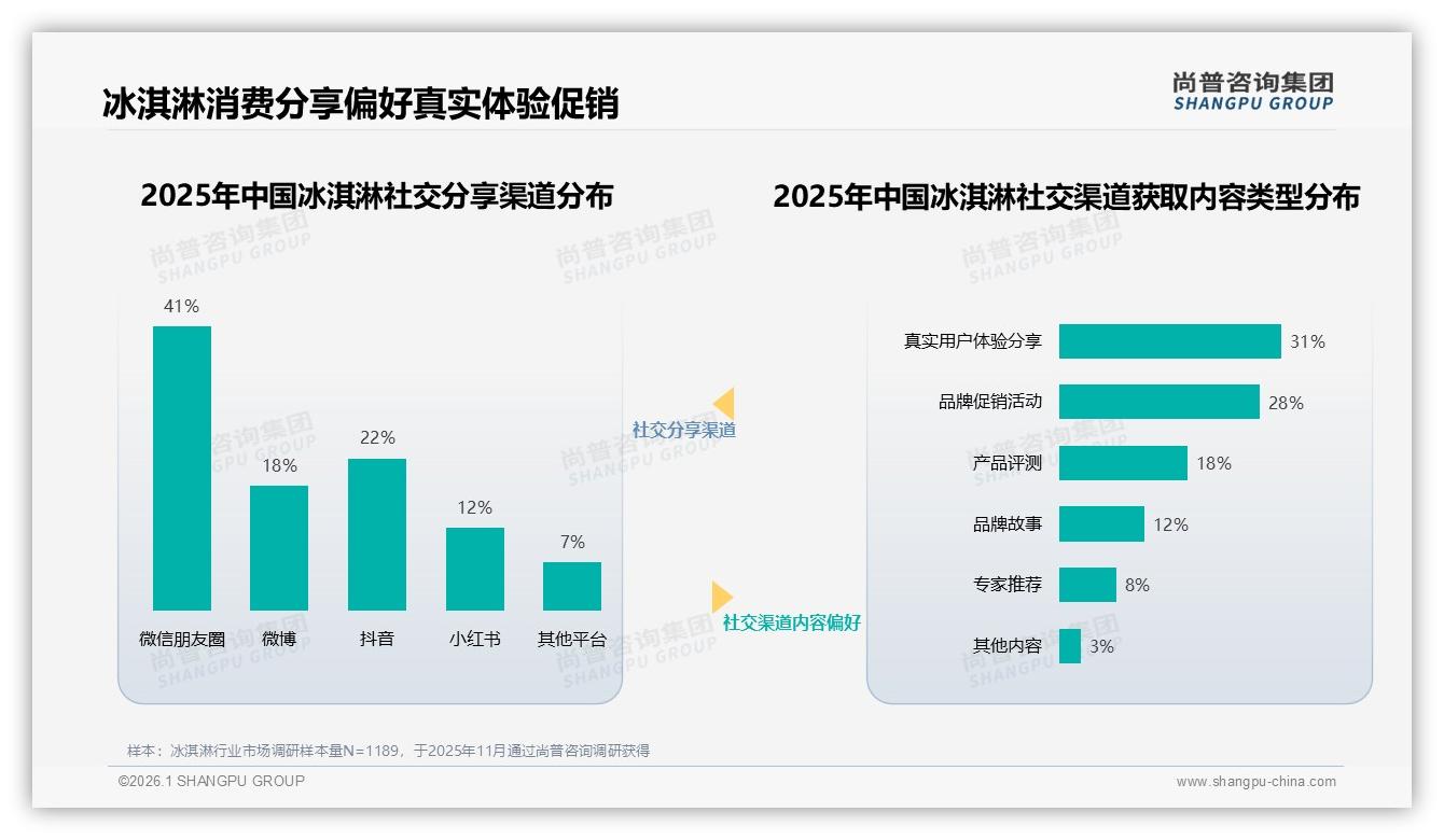 27%口味独特+18%品牌偏好，冰淇淋如何打造爆款——尚普咨询集团权威发布-2026年1月-冰淇淋-38