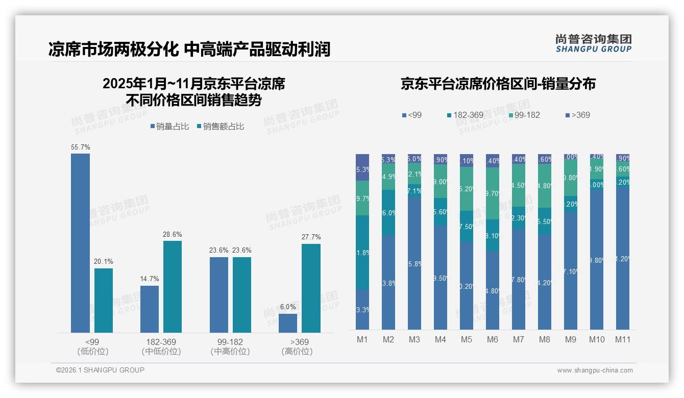 尚普咨询集团趋势雷达：62%消费者年年换凉席，高复购催生百亿更新市场-2026年1月-凉席-38