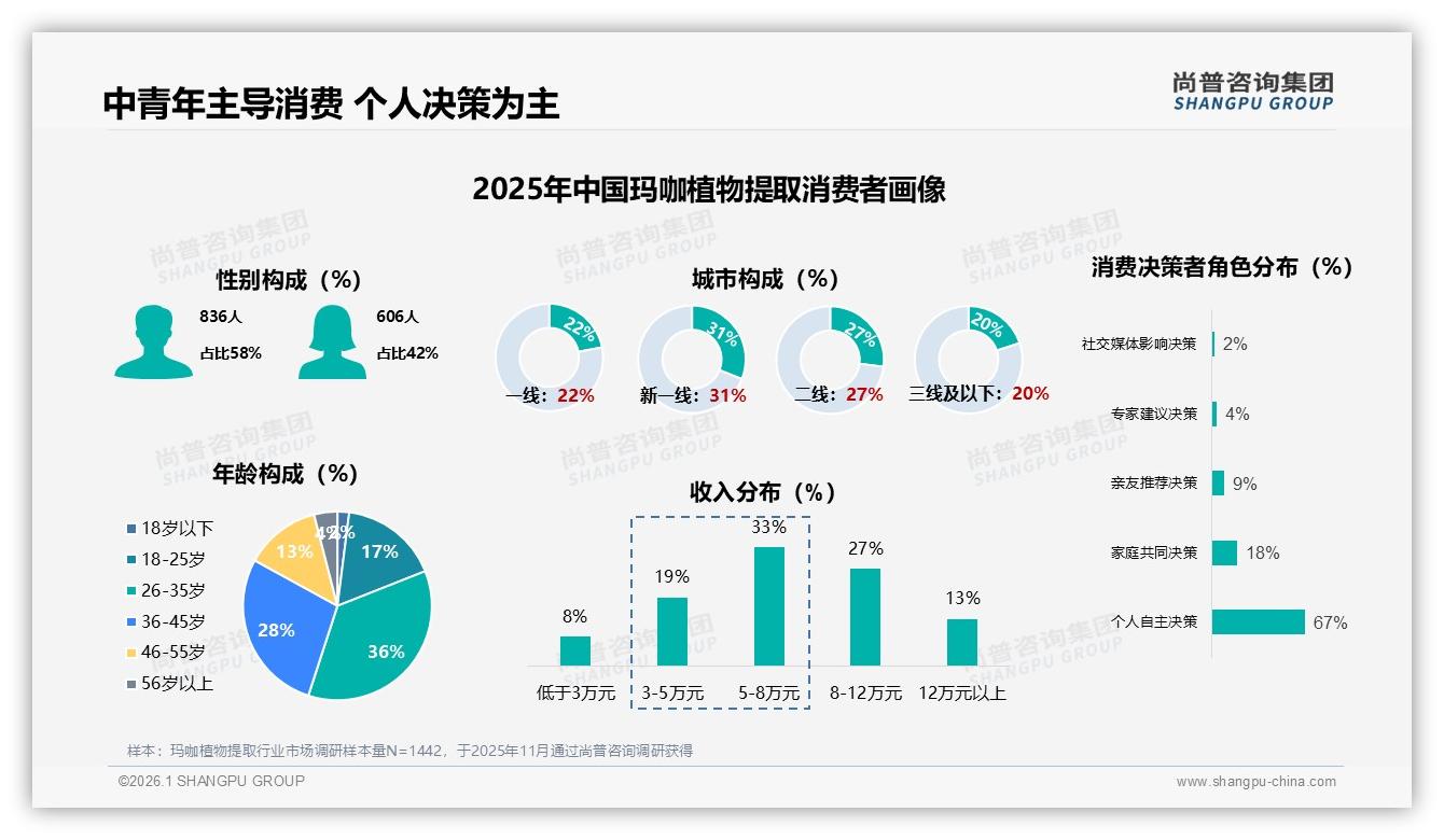 尚普咨询集团报告解读：26到35岁占比36%玛咖植物提取中青年成消费绝对主力-2026年1月-玛咖植物提取-38