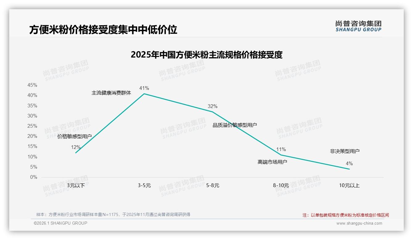 尚普咨询集团方便米粉品类年报：5~8元价格带32%接受度成利润黄金区-2026年1月-方便米粉-38