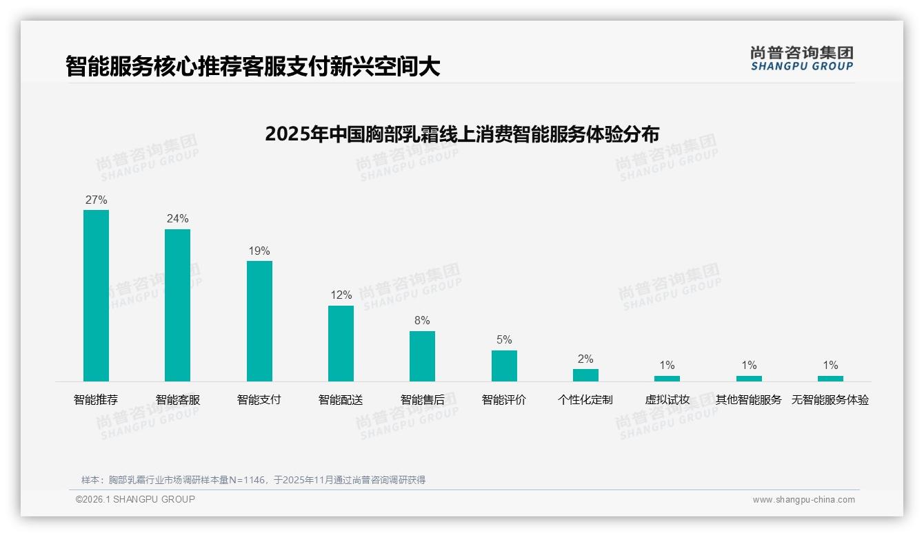 智能推荐27%需求领跑，胸部乳霜数字化体验将成下一赛点-2026年1月-胸部乳霜-38