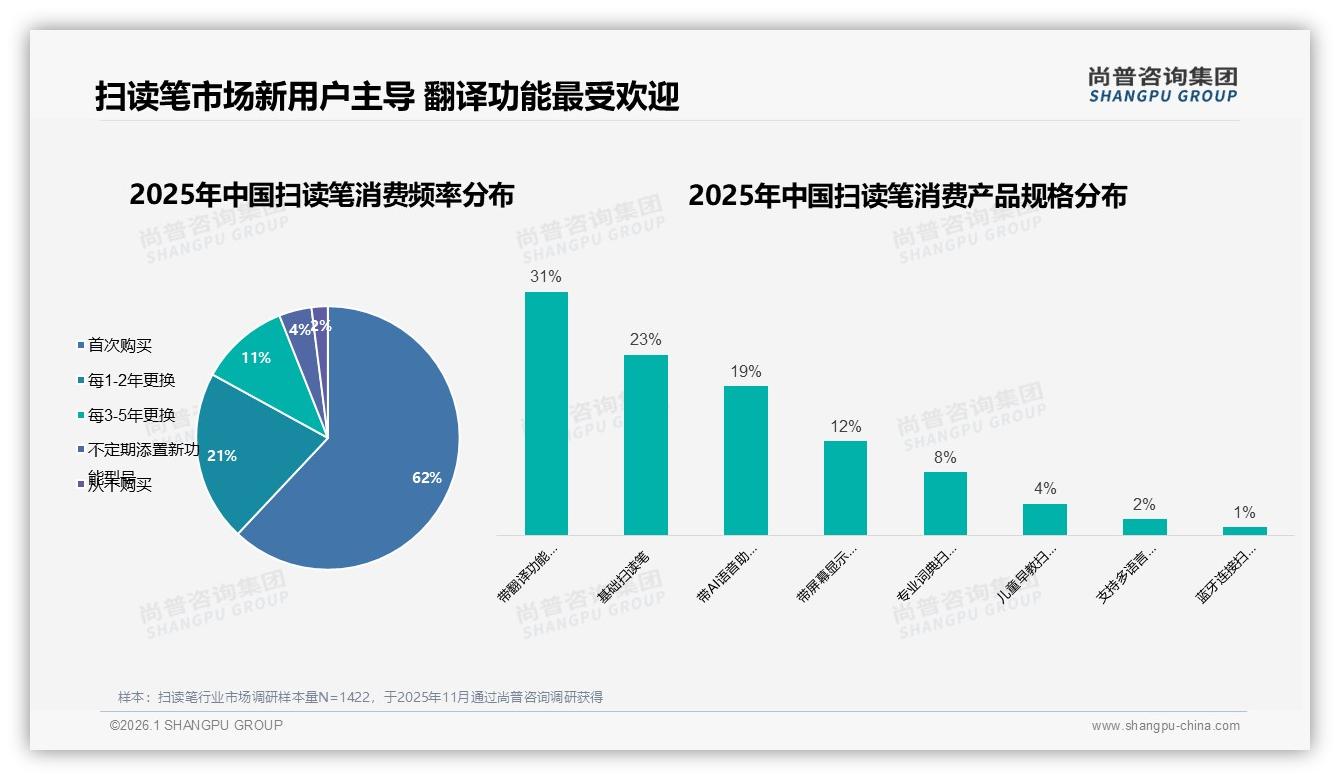 扫读笔新客占62%市场靠翻译功能31%份额驱动——尚普咨询集团白皮书指出-2026年1月-扫读笔-38