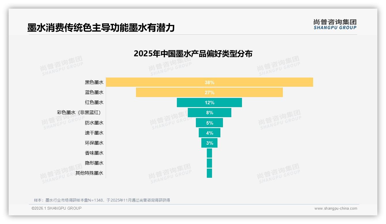 38%消费者首选黑色墨水，传统色垄断下彩色墨水突围路径——尚普咨询集团专题解读-2026年1月-墨水-38