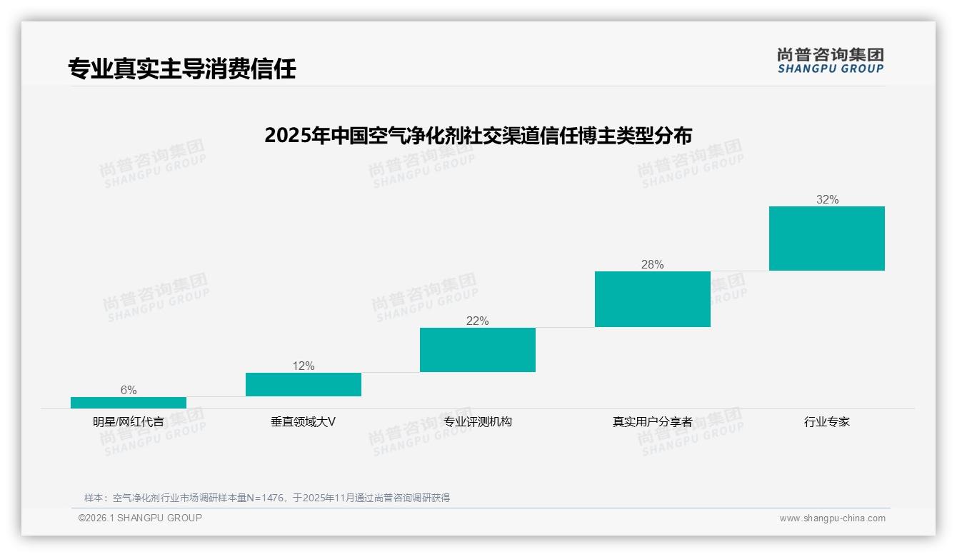 家用中型空气净化剂占31%份额，品牌加码中端盈利赛道——尚普咨询集团报告披露-2026年1月-空气净化剂-38