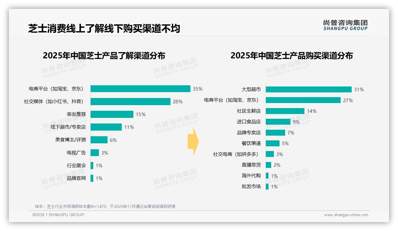 尚普咨询集团趋势雷达：智能推荐27%需求，芝士零售进入AI时代-2026年1月-芝士-38
