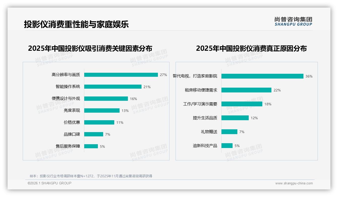 52%家庭影音场景主导，投影仪冬季销量飙32%高峰——尚普咨询集团趋势雷达-2026年1月-投影仪-38