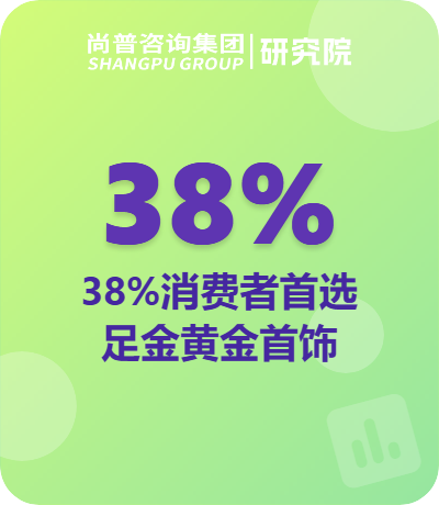足金偏好38%领先，古法黄金崛起12%份额，尚普咨询集团黄金首饰趋势报告：工艺创新激活Z世代