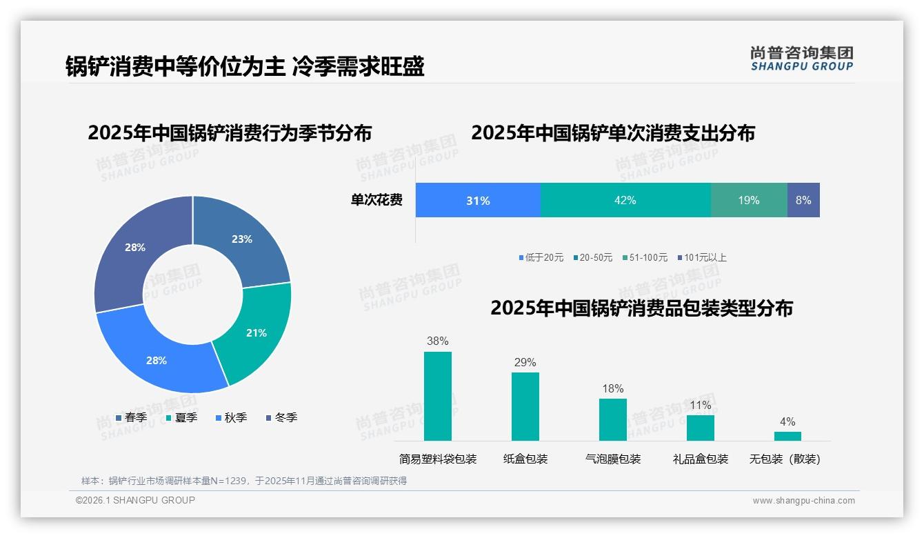 秋冬冷季56%锅铲需求爆发，品牌错峰营销抢增量——尚普咨询集团趋势雷达报告-2026年1月-锅铲-38