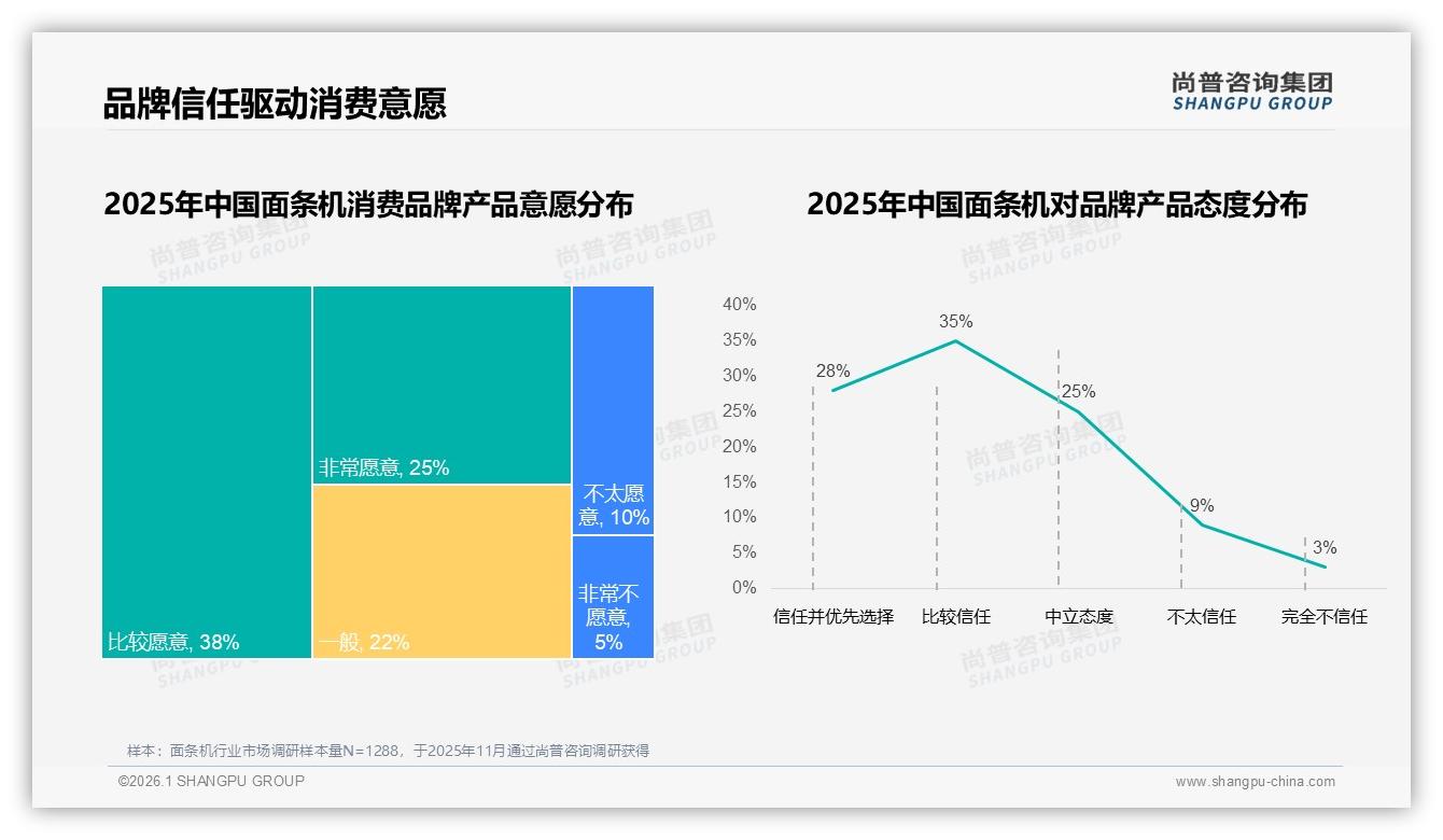 尚普咨询集团消费研究：48%消费者价格上涨10%仍坚持原品牌，忠诚度高于小家电均值-2026年1月-面条机-38