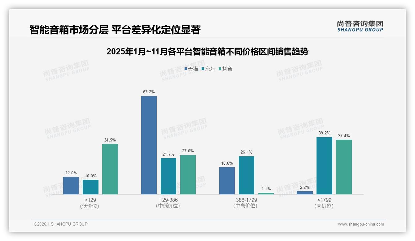 75%用户每日使用智能音箱，国产品牌79%份额碾压外资——尚普咨询集团权威报告发布-2026年1月-智能音箱-38