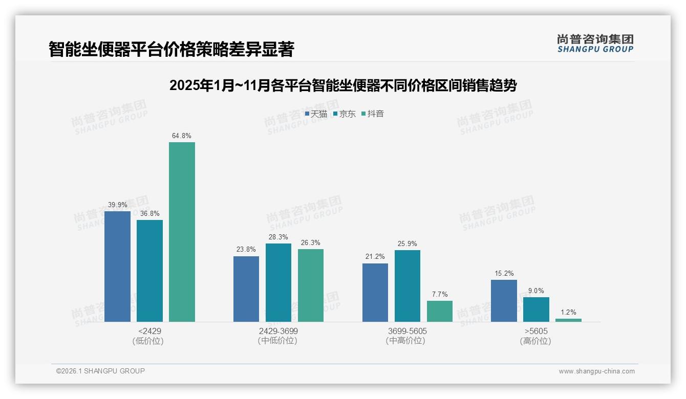 智能坐便器线上渠道占60%京东天猫抖音三国杀，赢法各不同——尚普咨询集团趋势雷达报告-2026年1月-智能坐便器-38