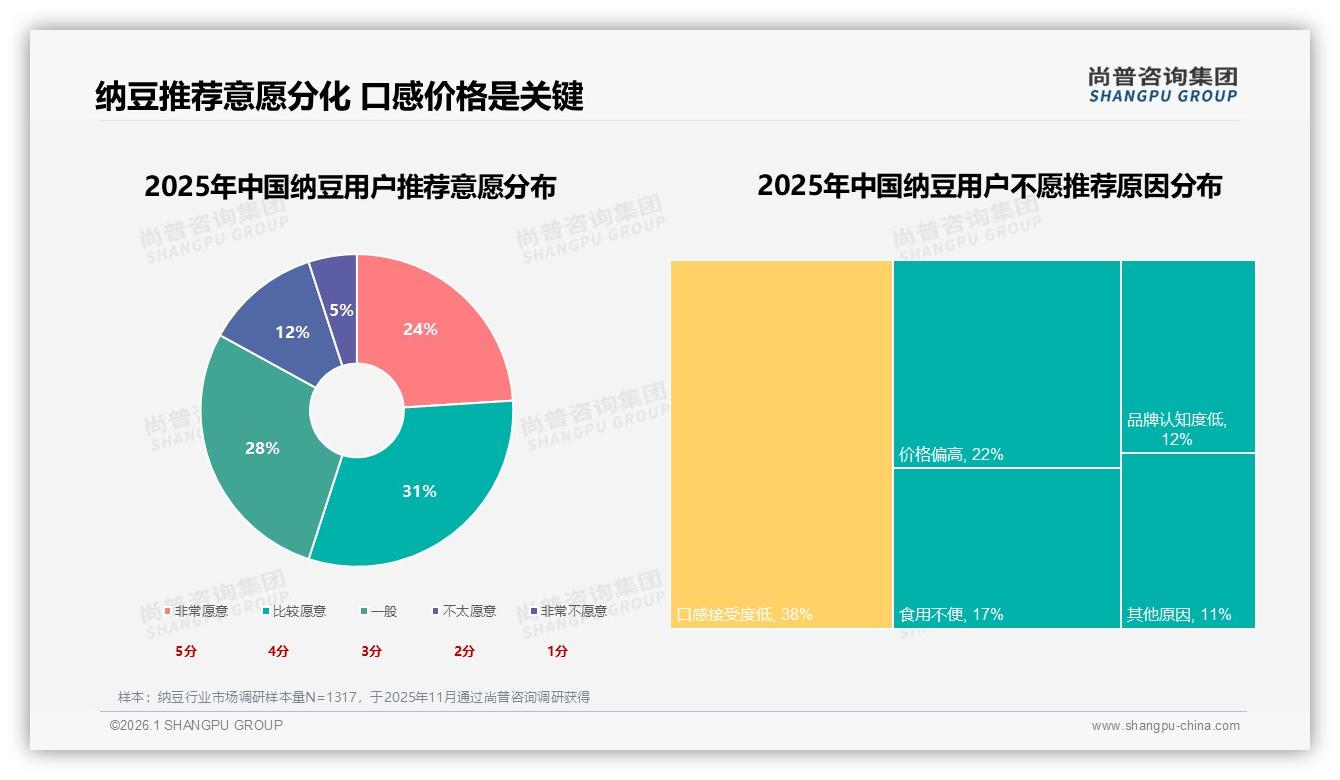 尚普咨询集团纳豆品类年报：冬季消费32%全年最高，塑料盒装47%便利需求凸显-2026年1月-纳豆-38
