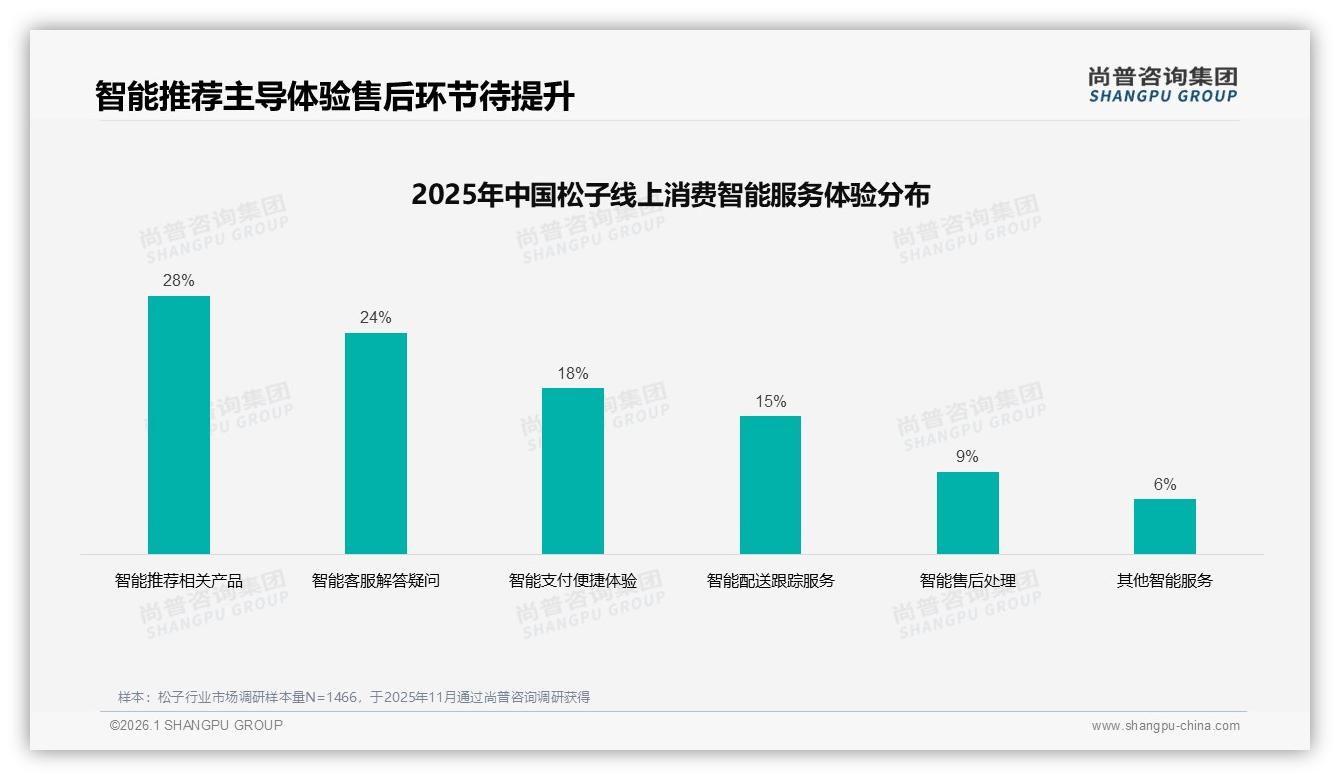 尚普咨询集团品类洞察：抖音79.6%低价占比，松子冲动消费待升级-2026年1月-松子-38