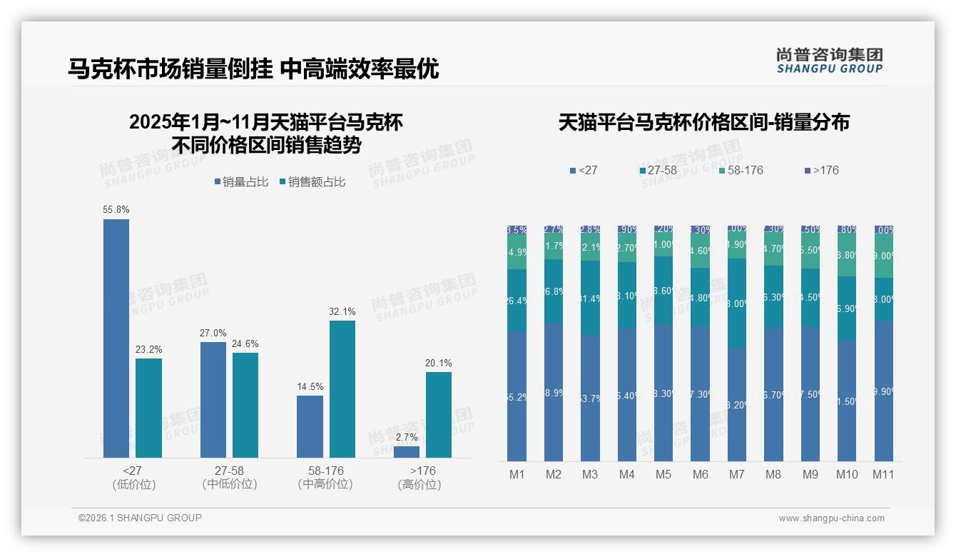 20~50元价格段占41%销售额，中端马克杯利润稳——尚普咨询集团白皮书指出-2026年1月-马克杯-38