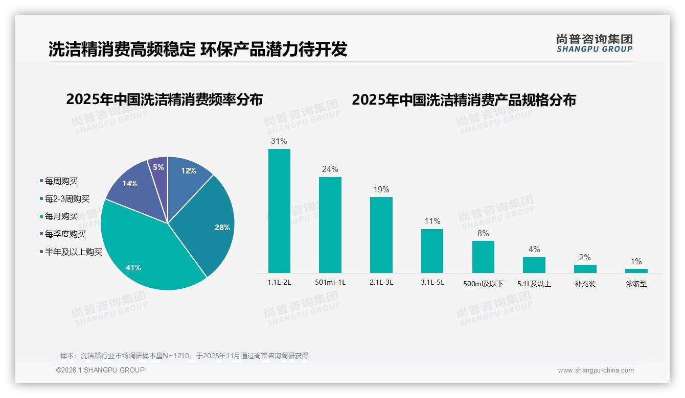 尚普咨询集团趋势雷达：天猫45%份额领跑洗洁精线上市场，抖音27%增速待挖-2026年1月-洗洁精-38