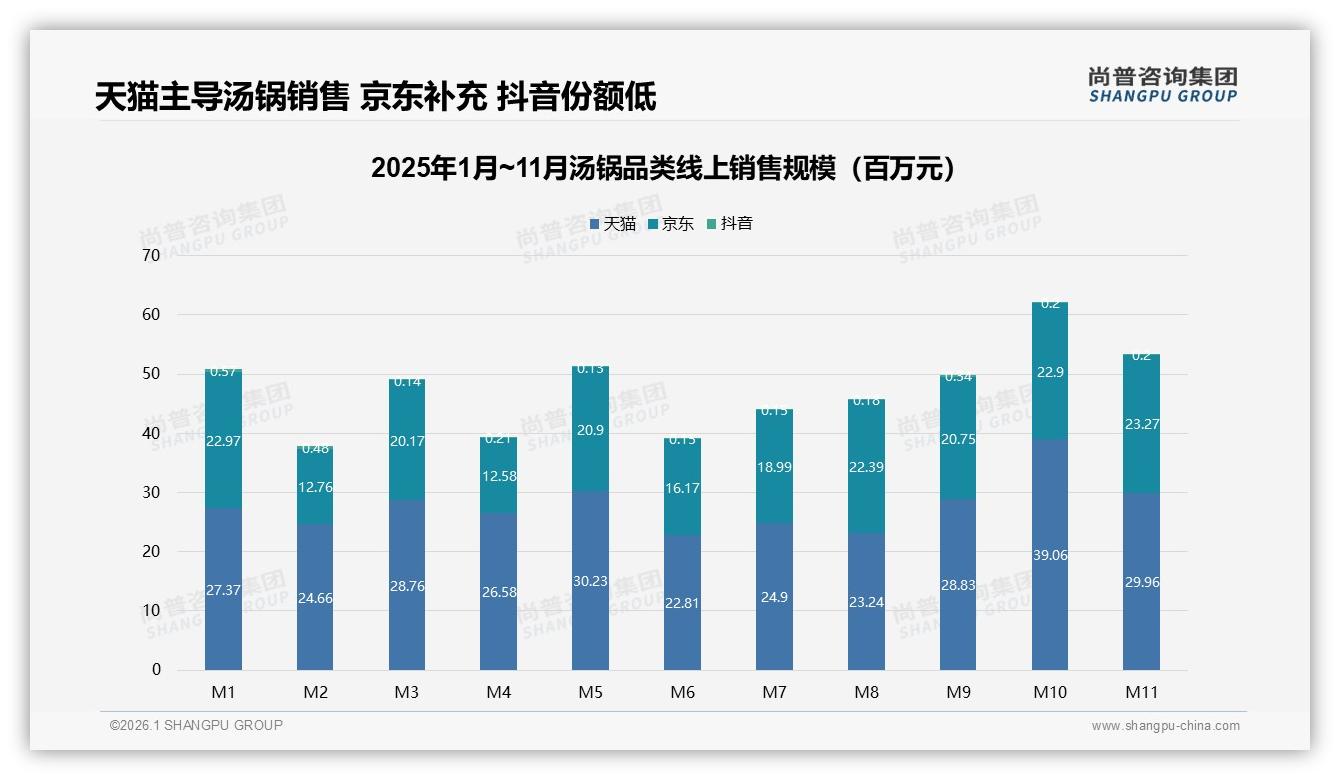 尚普咨询集团数据洞察：天猫占55%汤锅销量，电商成绝对主场-2026年1月-汤锅-38