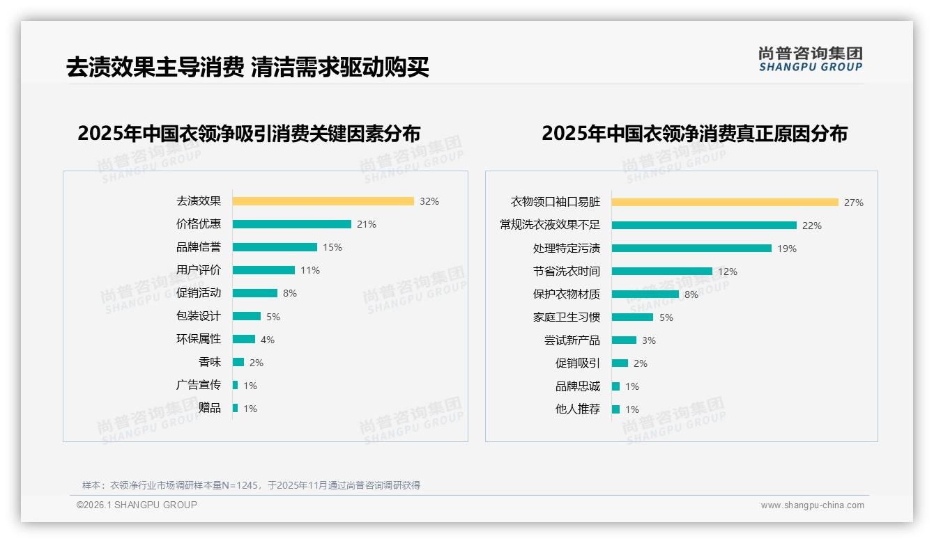 70~90%高复购率衣领净用户占31%，32%因新品冲动换品牌——尚普咨询集团专题解读-2026年1月-衣领净-38