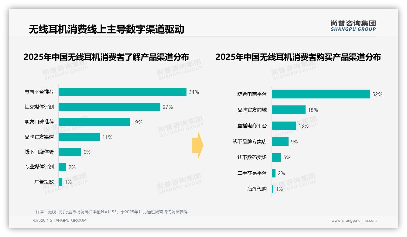 尚普咨询集团无线耳机品类年报：抖音72.4%低价销量占比品牌借直播破局-2026年1月-无线耳机-38