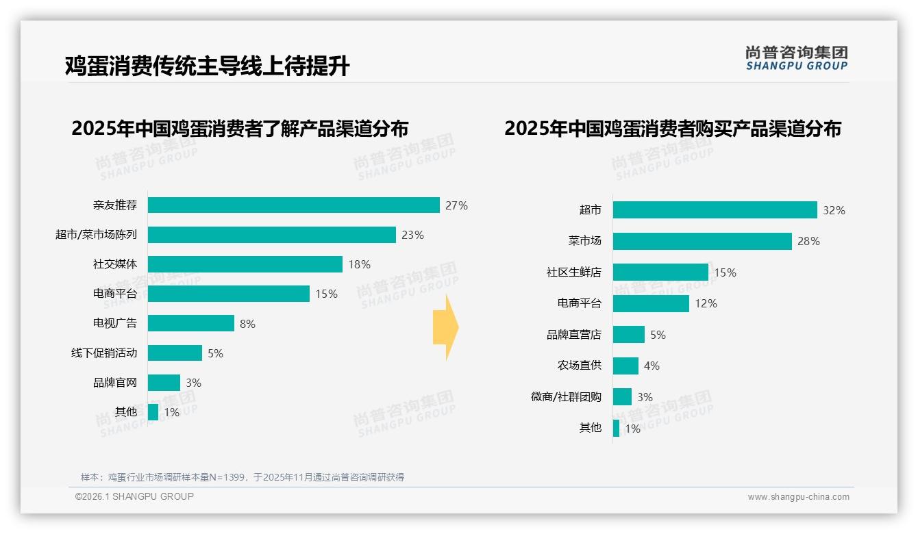 73.8%低价鸡蛋销量占比，京东80%低于33元区挤压利润——尚普咨询集团数据洞察-2026年1月-鸡蛋-38