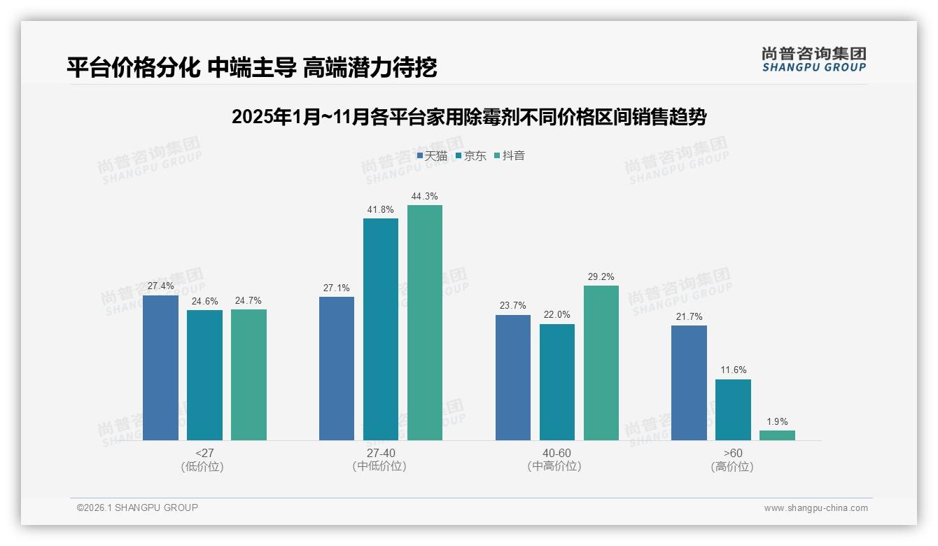 尚普咨询集团品类洞察：27~40元家用除霉剂38.3%销售额贡献最大利润池-2026年1月-家用除霉剂-38