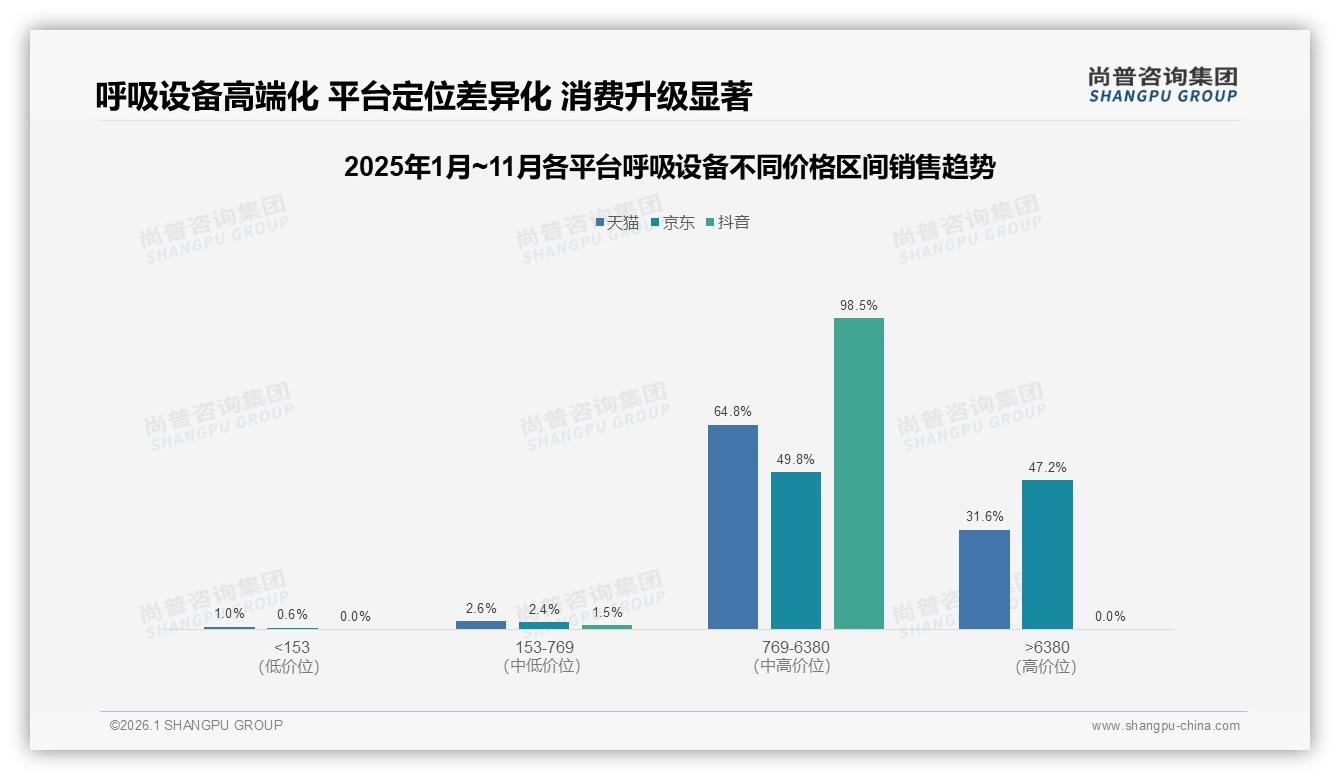 京东呼吸设备销售额12.5亿元占61%渠道霸主地位稳固——尚普咨询集团报告披露-2026年1月-呼吸设备-38
