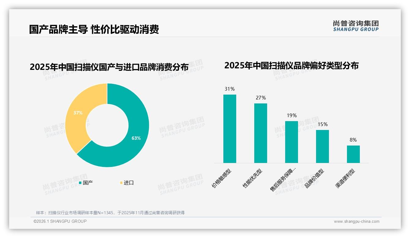 尚普咨询集团数据洞察：国产扫描仪占比63%性价比驱动换机-2026年1月-扫描仪-38