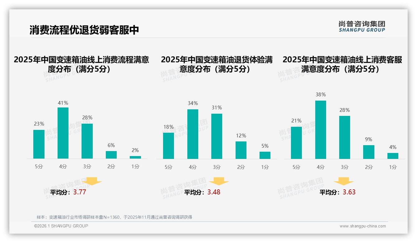尚普咨询集团专题解读：智能推荐28%需求最高，售后智能仅5%待补位-2026年1月-变速箱油-38