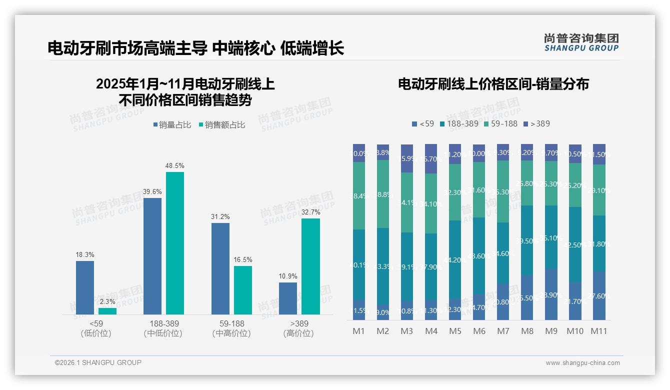 国产占比73%远超进口，电动牙刷价格战升级价值战——尚普咨询集团行业观察-2026年1月-电动牙刷-38
