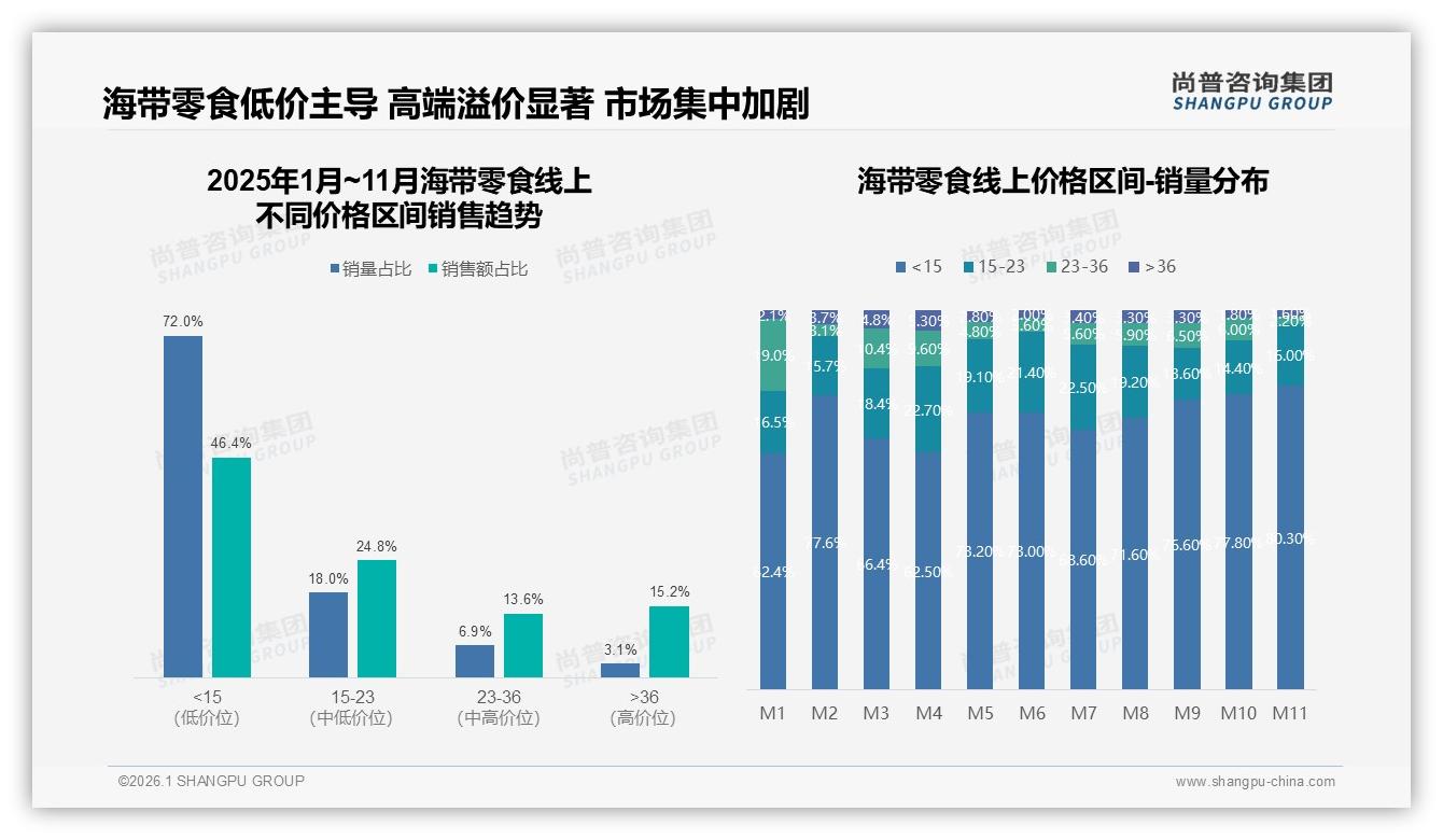 尚普咨询集团品类洞察：72%低价海带零食销量集中15元以下，高端36元以上贡献15.2%销售额溢价-2026年1月-海带零食-38