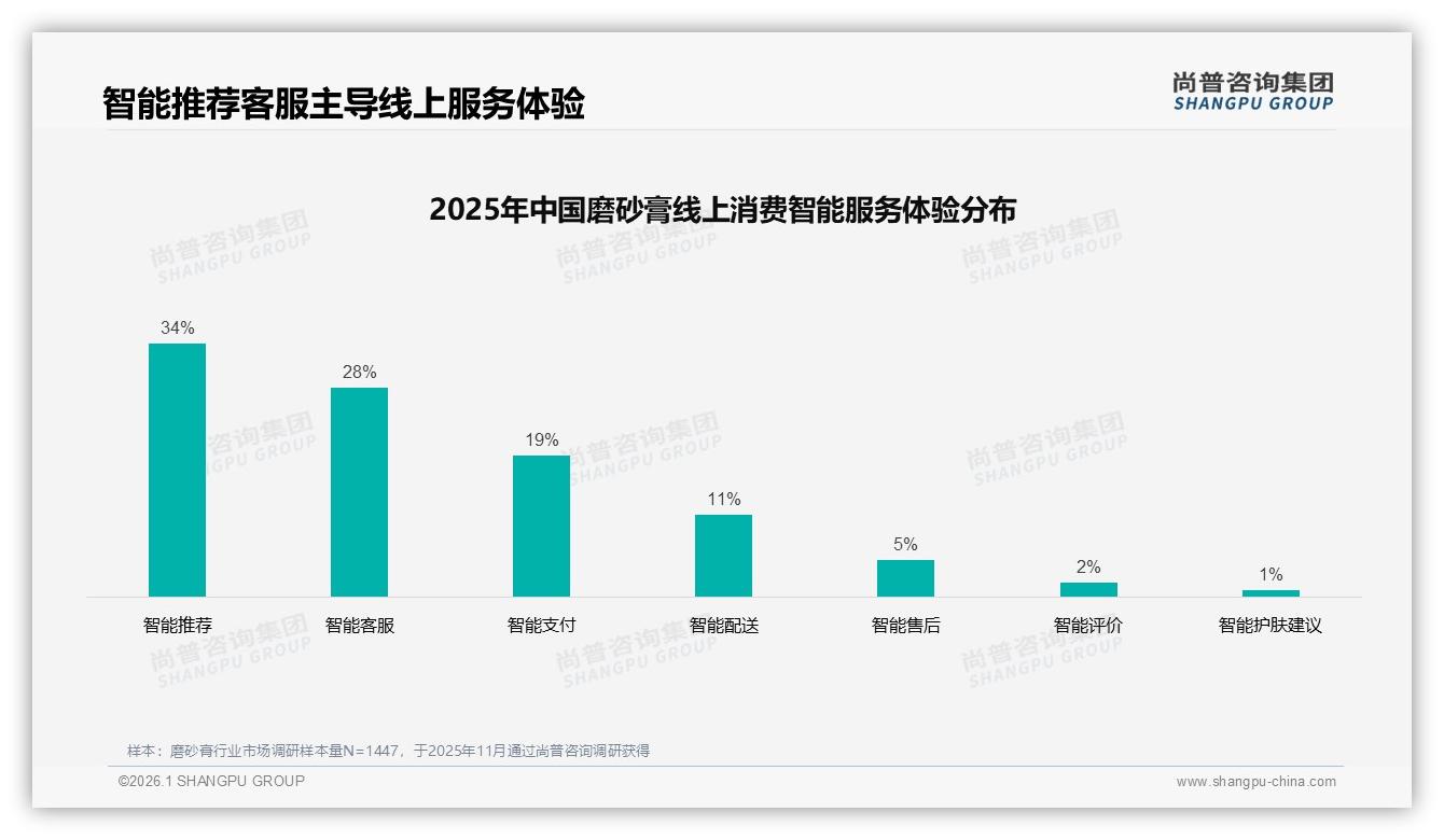 57%用户愿安利却嫌效果弱，尚普咨询集团深度调研磨砂膏口碑破局点-2026年1月-磨砂膏-38