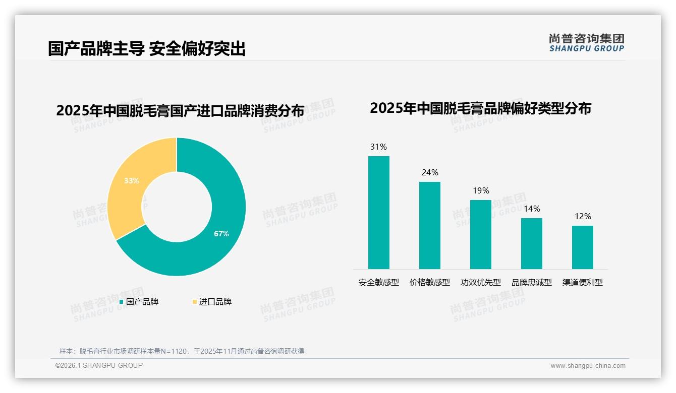 脱毛膏国产占比67%主导市场，高端突破需技术背书——尚普咨询集团独家披露-2026年1月-脱毛膏-38
