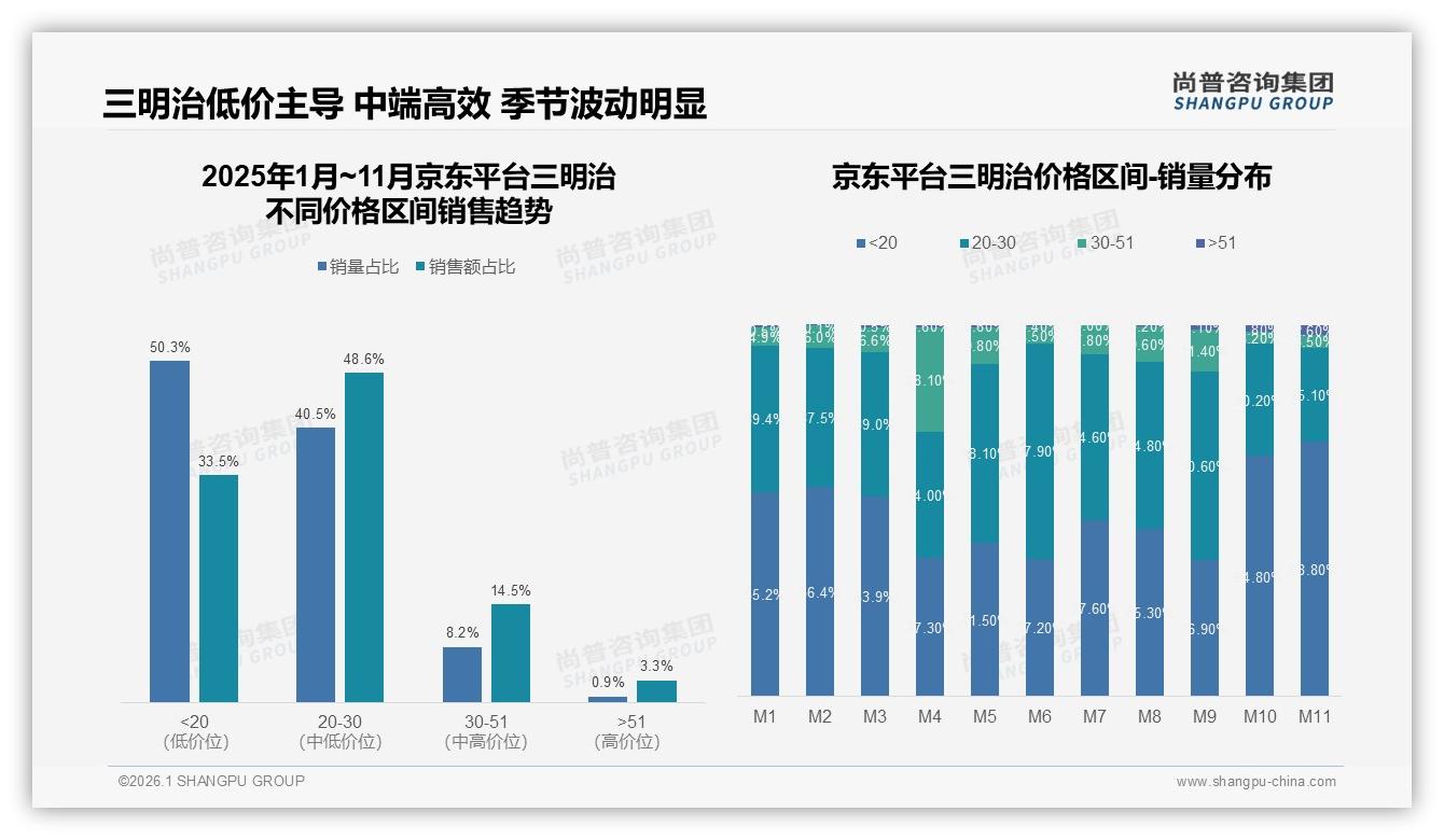 10~20元价格带覆盖86%三明治消费者，中端高效盈利——尚普咨询集团趋势雷达-2026年1月-三明治-38