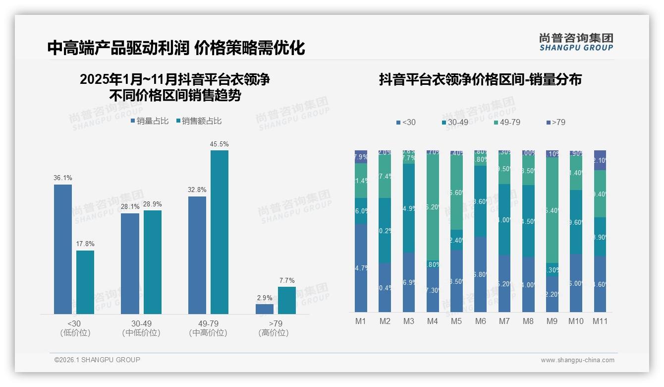 70~90%高复购率衣领净用户占31%，32%因新品冲动换品牌——尚普咨询集团专题解读-2026年1月-衣领净-38