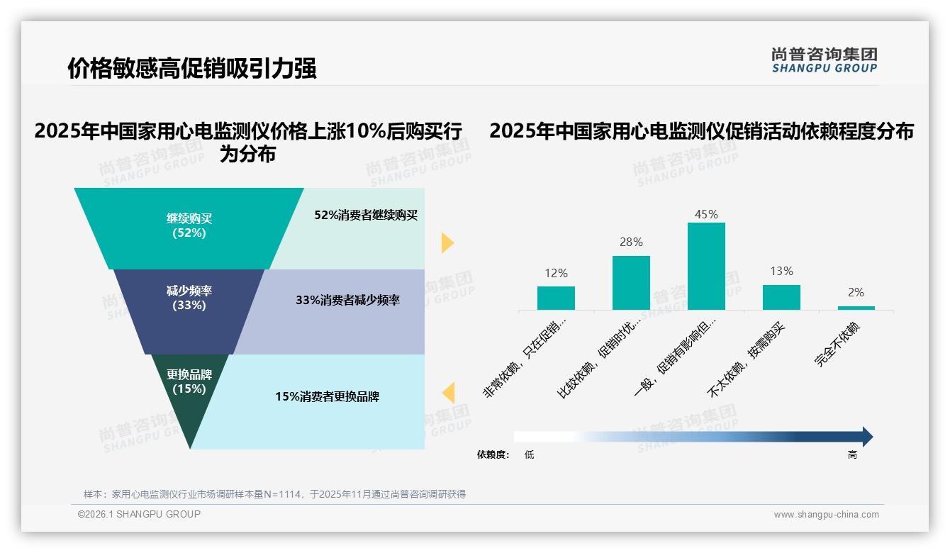 尚普咨询集团数据洞察：26~45岁占59%家用心电监测仪中青年成绝对主力-2026年1月-家用心电监测仪-38