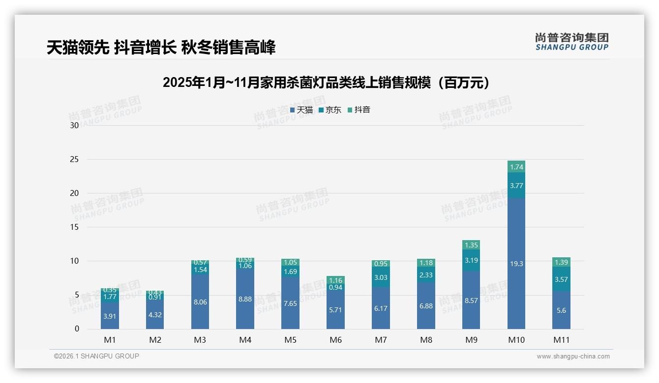 尚普咨询集团数据洞察：线上渠道76%家用杀菌灯成交，直播带货15%增速猛——来源：尚普咨询集团最新家用杀菌灯研报-2026年1月-家用杀菌灯-38