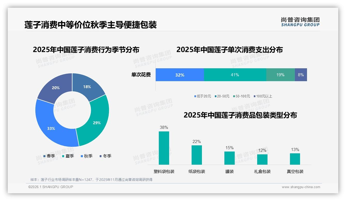 尚普咨询集团权威发布：秋季33%莲子销量登顶，20~50元价格带占41%钱包-2026年1月-莲子-38