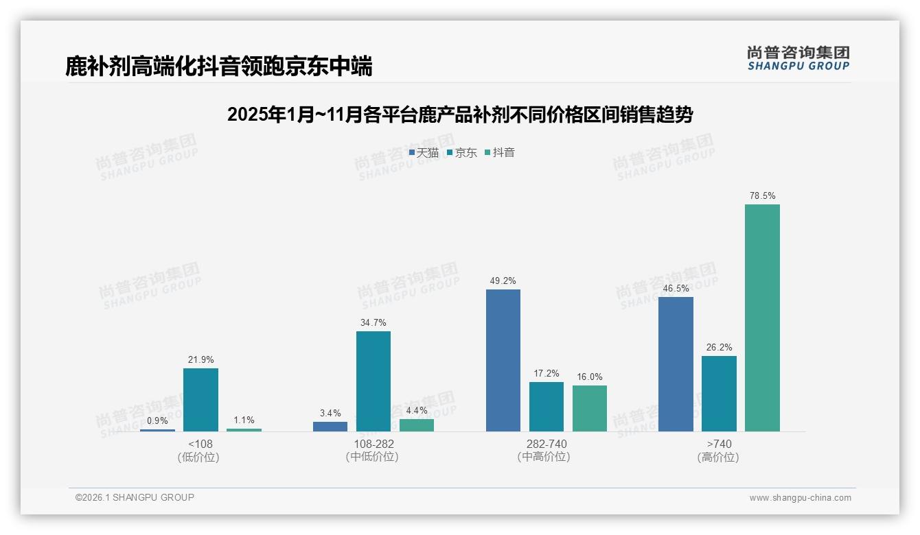 尚普咨询集团独家披露：73%消费者选择国产，鹿产品补剂国货升级正当时——尚普咨询集团鹿产品补剂调研结果-2026年1月-鹿产品补剂-38